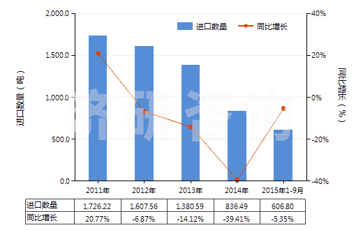 2011-2015年9月中國藥棉、紗布、繃帶(經(jīng)藥物浸涂或制成零售包裝,供醫(yī)療、外科、牙科或獸醫(yī)用)(HS30059010)進(jìn)口量及增速統(tǒng)計(jì)
